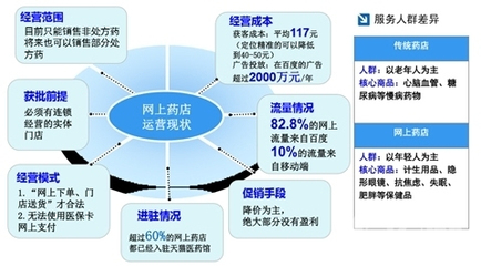 新規落地，電商醫藥如何合規闖關？